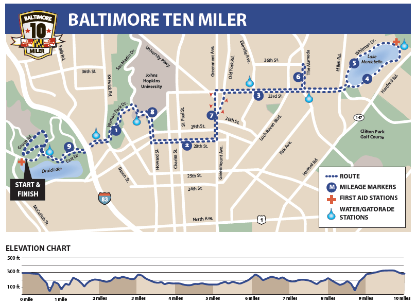 Baltimore 10 Miler Elevation Chart